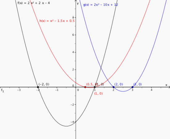 Grafene til f, g og h i samme koordinatsystem. Nullpunktene til f(x) er (-2,0) og (1,0). Nullpunktene til g(x) = (2,0) og (3,0). Nullpunktene til h(x) er (0.5,0) og (1,0).